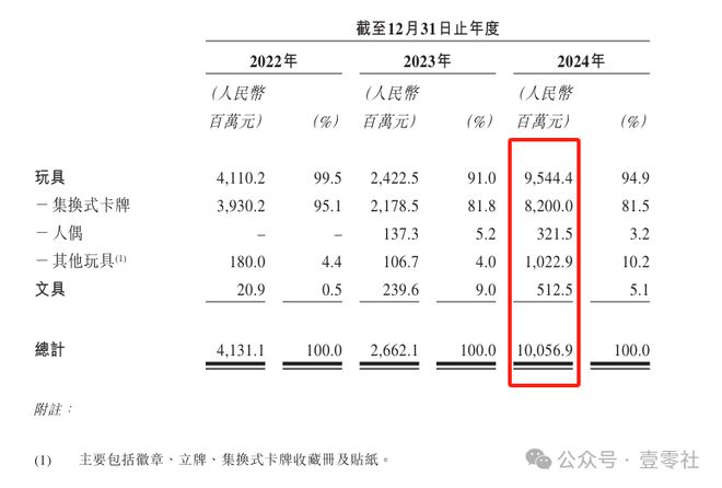 子经济无死角收割中小学生开元棋牌网站集换卡牌谷(图2)