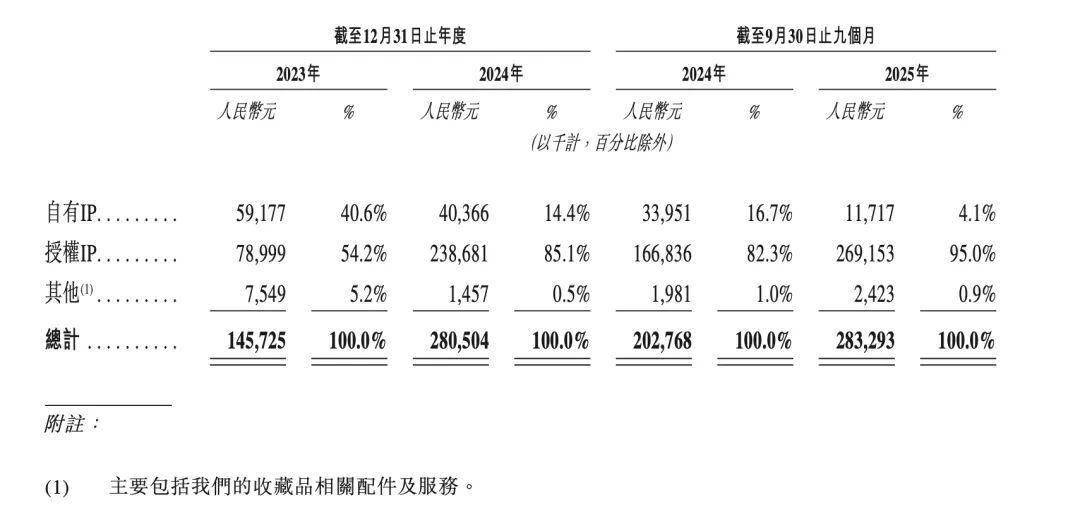 港股：背靠米哈游IPO前夜最大IP授权到期ky开元棋牌收藏级卡牌龙头Suplay冲刺(图2)